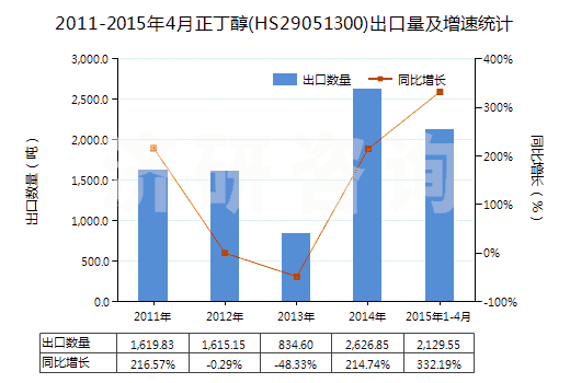 2011-2015年4月正丁醇(HS29051300)出口量及增速統(tǒng)計(jì)